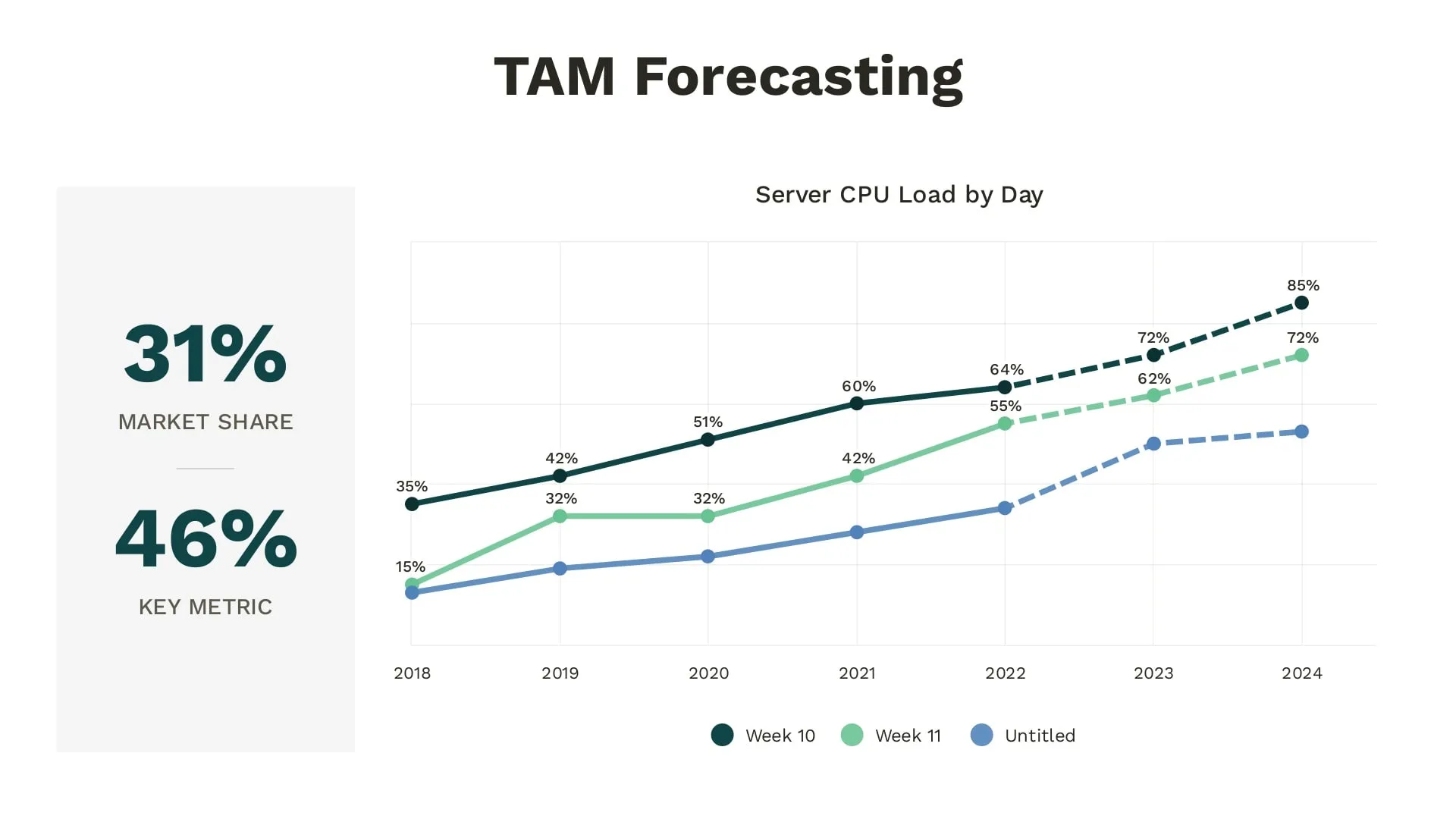 TAM forecasting